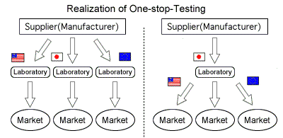 Realization of the One-Stop-Testing