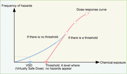 The graph which explains the threshold. Comparison with VSD(Virtually Safe Dose)