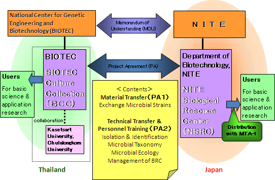 図：タイ王国とのＢＲＣ協力型共同事業