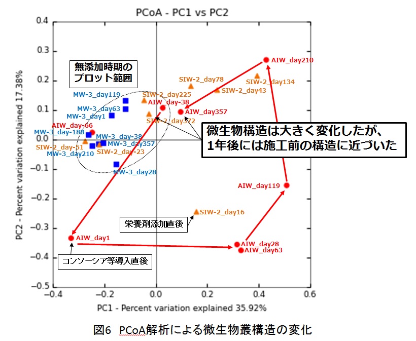 図6　PCoA解析による微生物叢構造の変化