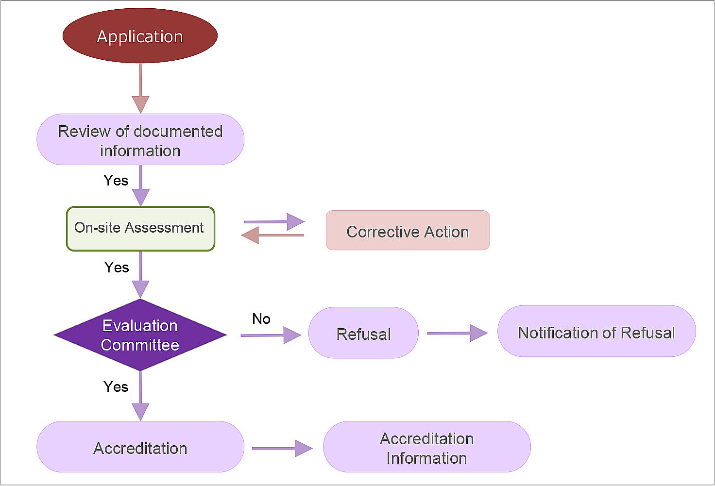 Outline of the process from application to accreditation