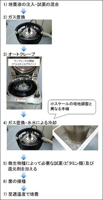 使用啤酒桶的培养基的准备和培养步骤。除了小规模的培养基制作步骤之外，在高压釜后追加新的气体置换和冷却步骤。
