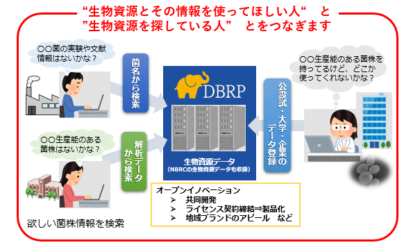 DBRPによるビジネスマッチングの機会の創出のイメージ図