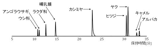 高速液体クロマトグラフ質量分析計による検出ピークチャートの例