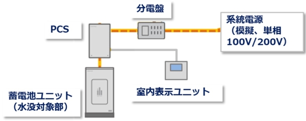 図は、蓄電池ユニットからPCSへ、PCSから分電盤と室内表示ユニットへ、分電盤から系統電源（模擬、単相100V/200V）へ接続する様子を表している