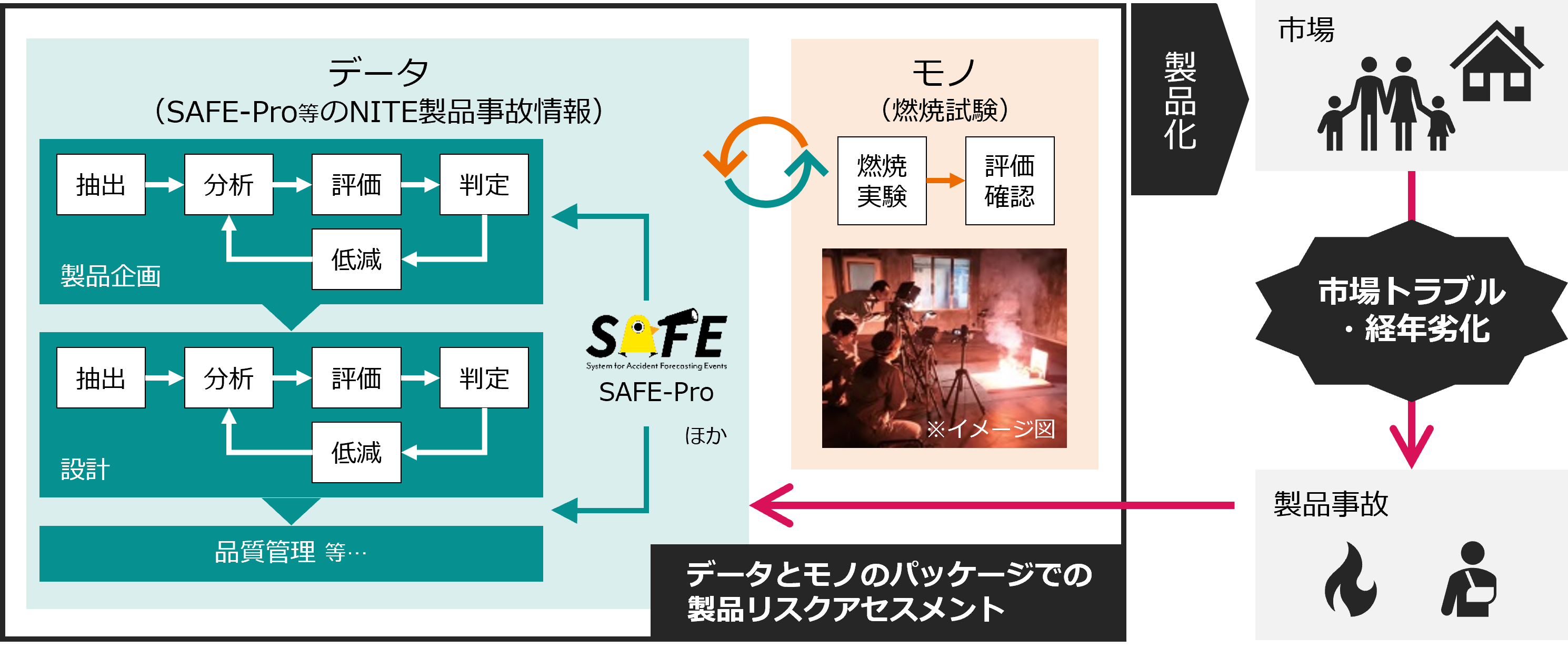 カシオ社の「データ（SAFE-Pro等）とモノ（燃焼試験）のパッケージでの製品リスクアセスメント」イメージ図