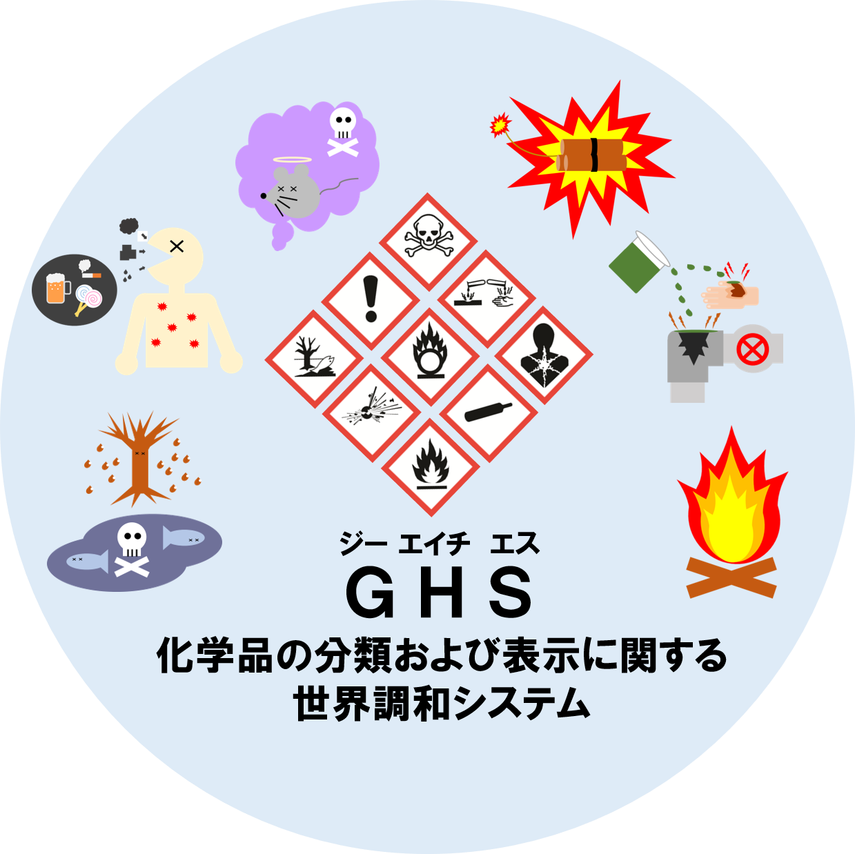 GHS（ジーエイチエス）化学品の分類および表示に関する世界調和システム