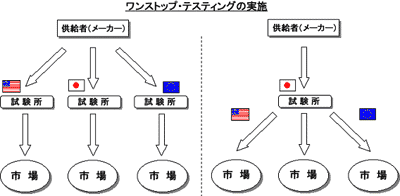 ワンストップテスティングの実施