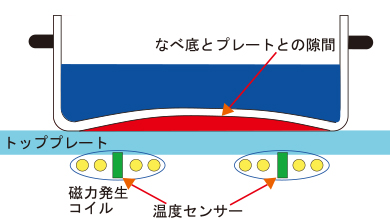 なべ底と温度センサー