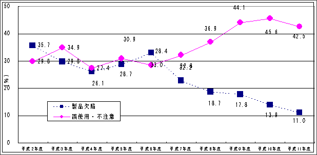 グラフ:別図 １－２ 製品事故に占める製品欠陥、誤使用・不注意の比率（％）の推移