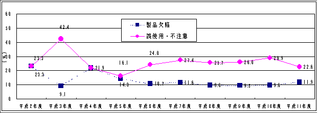 グラフ:２ 主な商品分類別の製品欠陥、誤使用・不注意の比率（％）の推移【乗物・乗物用品】