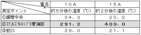 （１）実験結果表