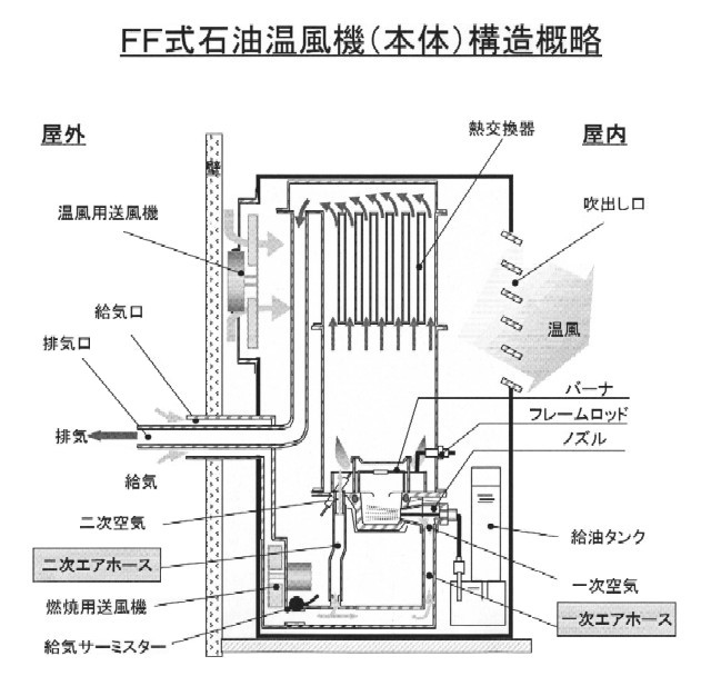 FF式石油温風機(本体)構造概略