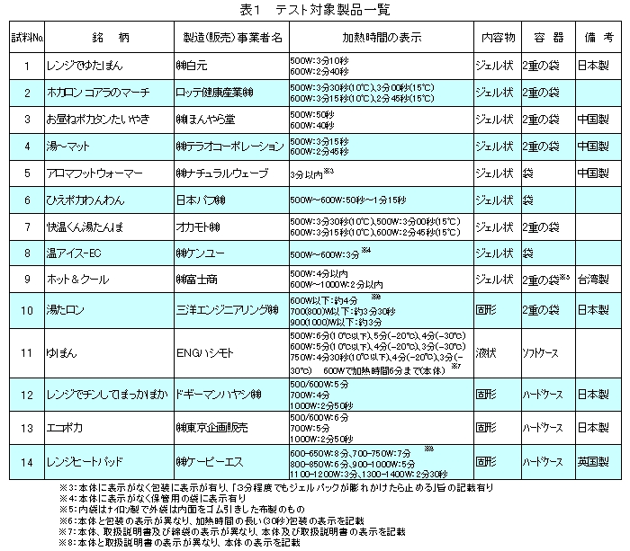 表1 テスト対象製品一覧