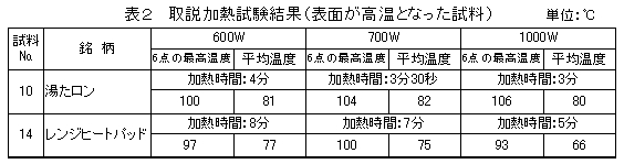 表2 取説加熱試験結果(表面が高温となった飲料)