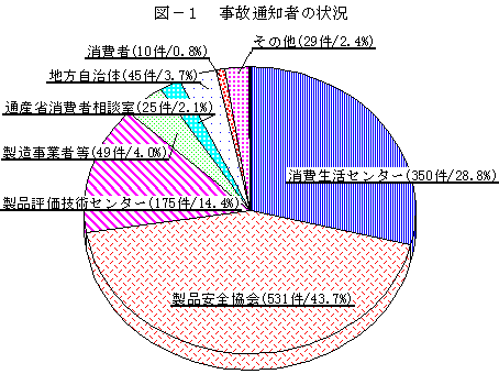 図－１　事故通知者の状況