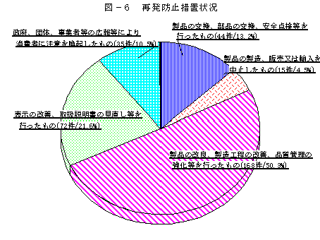 図－６　再発防止借置状況