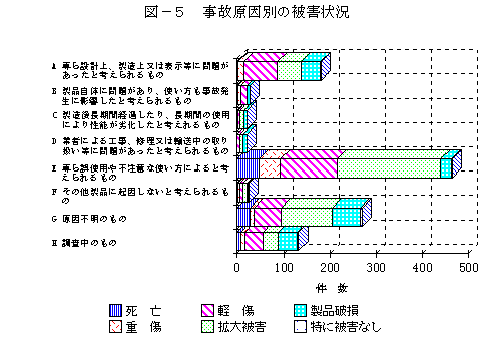 図－５　事故原因別の被害状況