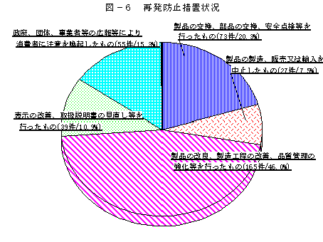 図－６　再発防止措置状況