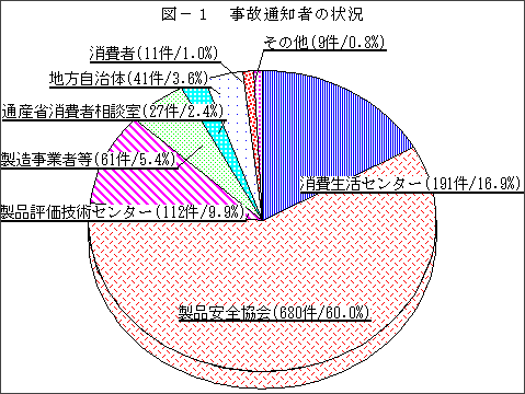 図-1 事故通知者の状況