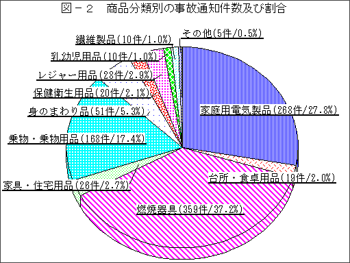 図-2 商品分類別の事故通知件数及び割合