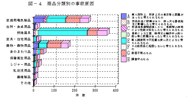図-4 商品分類別の事故原因