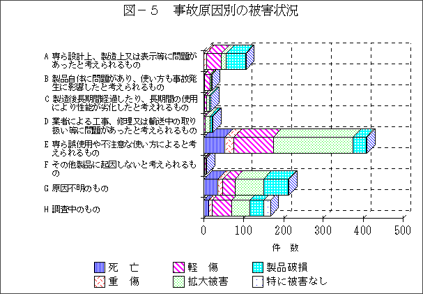 図-5 事故原因別の被害状況