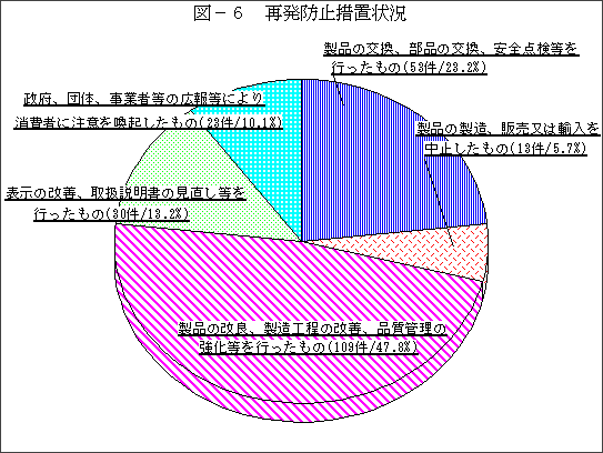 図-6 再発防止措置状況