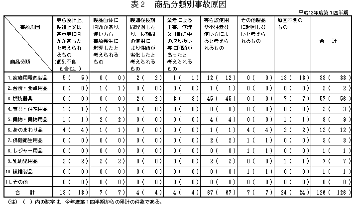 表2　商品分類別事故原因