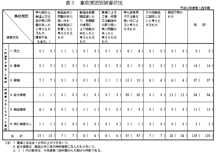 表3　事故原因別被害状況