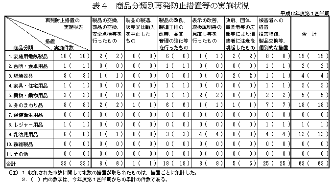 表4　商品分類別再発防止措置等の実施状況