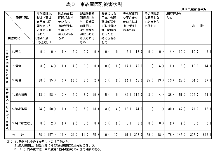 表3 事故原因別被害状況