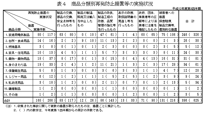 表4 商品分類別再発防止措置等の実施情報