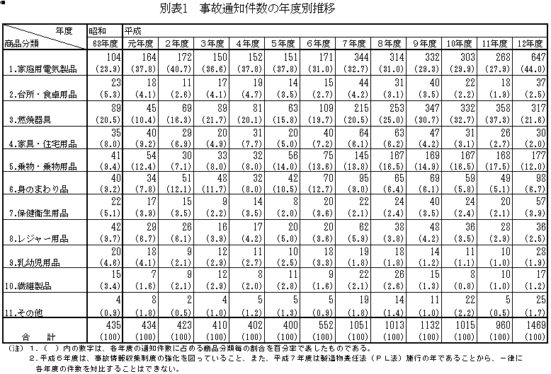 別表1 事故通知件数の年度別推移