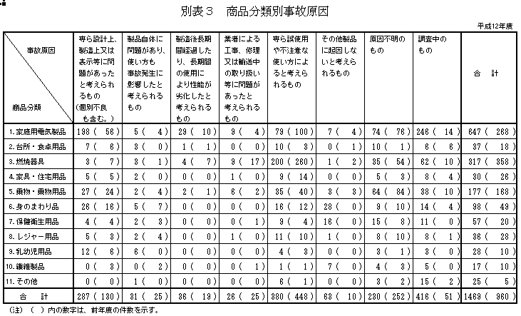 別表3 商品区分別事故原因