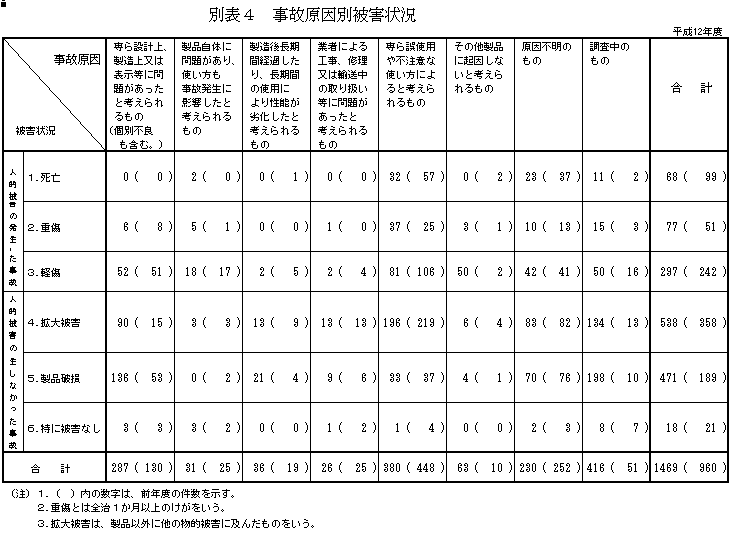 別表4 事故原因別被害状況