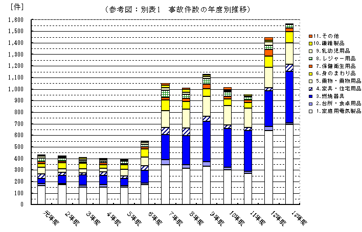 (参考図：別表1 事故件数の年度別推移)