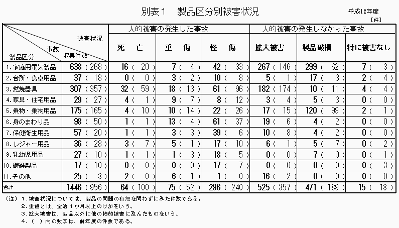 別表1 製品区分別被害状況