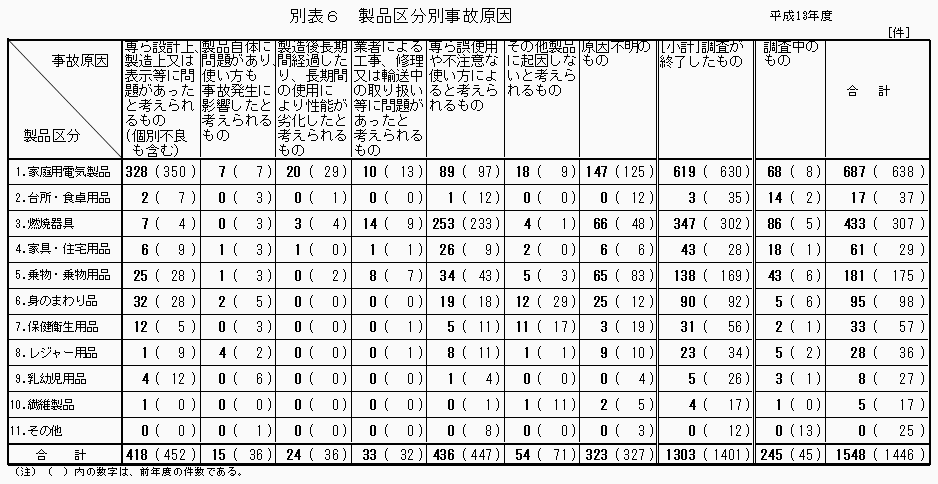 別表6 製品区分別事故原因