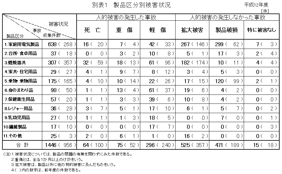 別表1 製品区分別被害状況