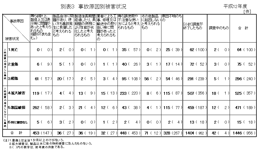 別表3 事故原因別被害状況