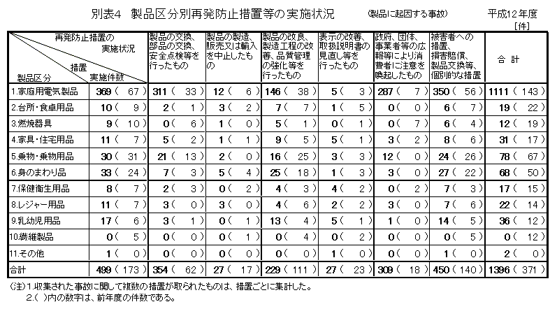 別表4 製品区分別再発防止措置等の実施状況