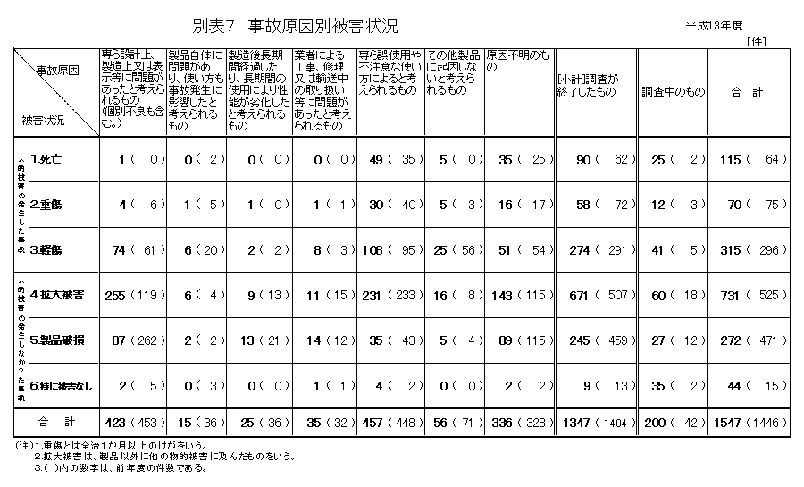 別表7 事故原因別被害状況