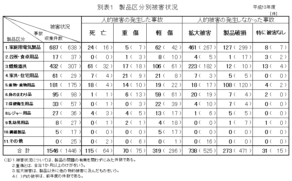 別表1 製品区分別被害状況