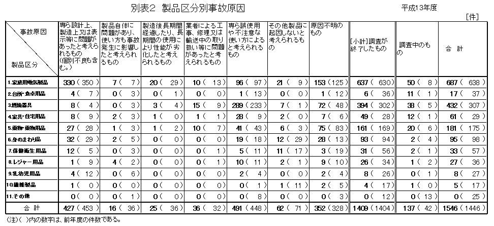 別表2 製品区分別事故原因