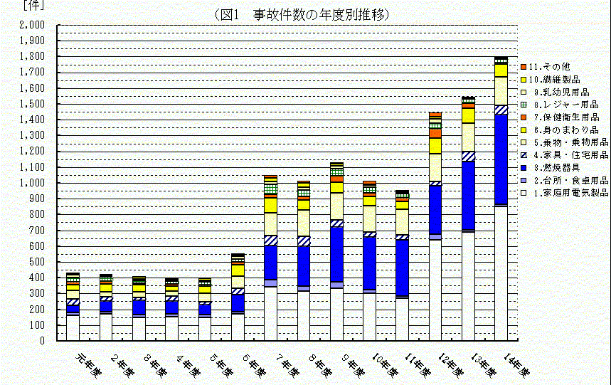 図1 事故件数の年度推移