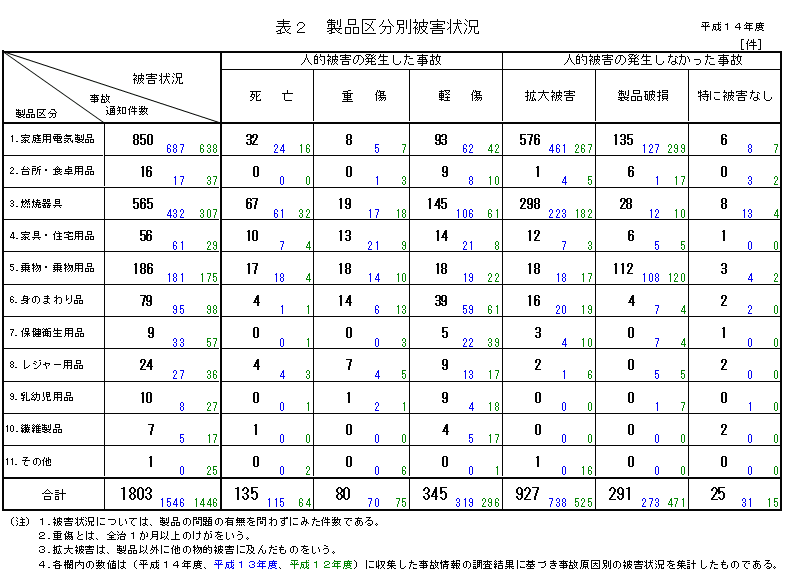 表2 製品区分別被害状況