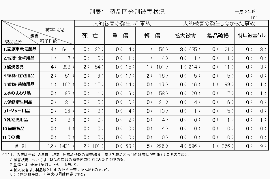 別表1 製品区分別被害状況