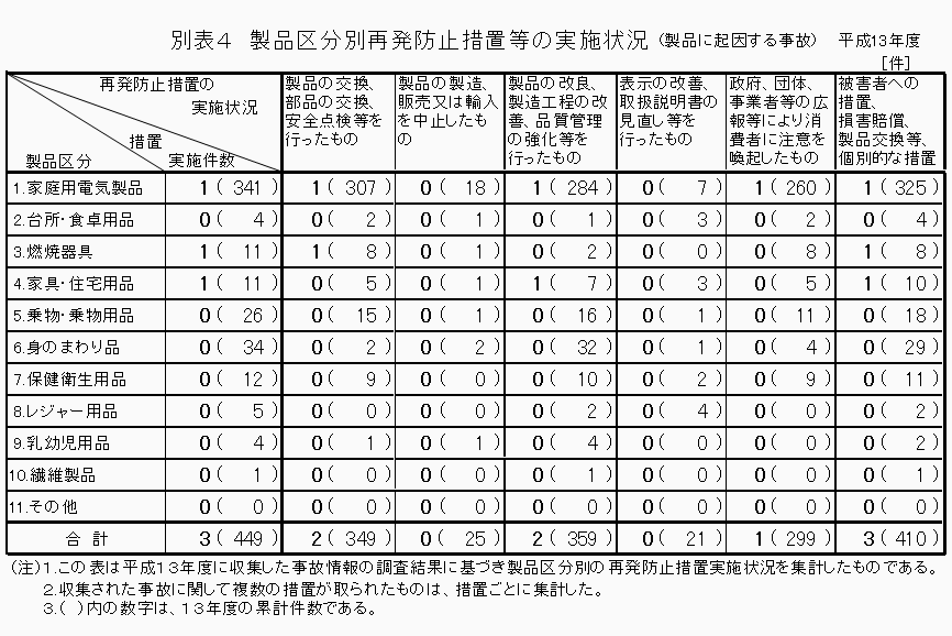 別表4 製品区分別再発防止措置等の実施状況