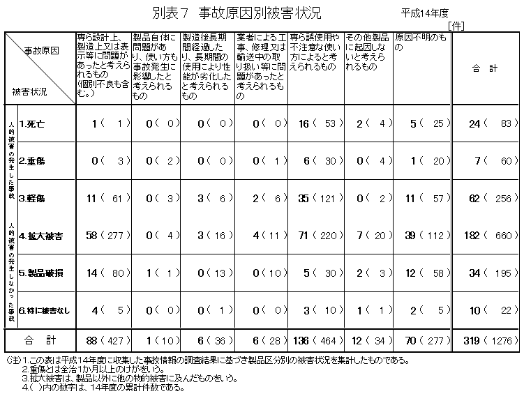 別表7 事故原因別被害状況